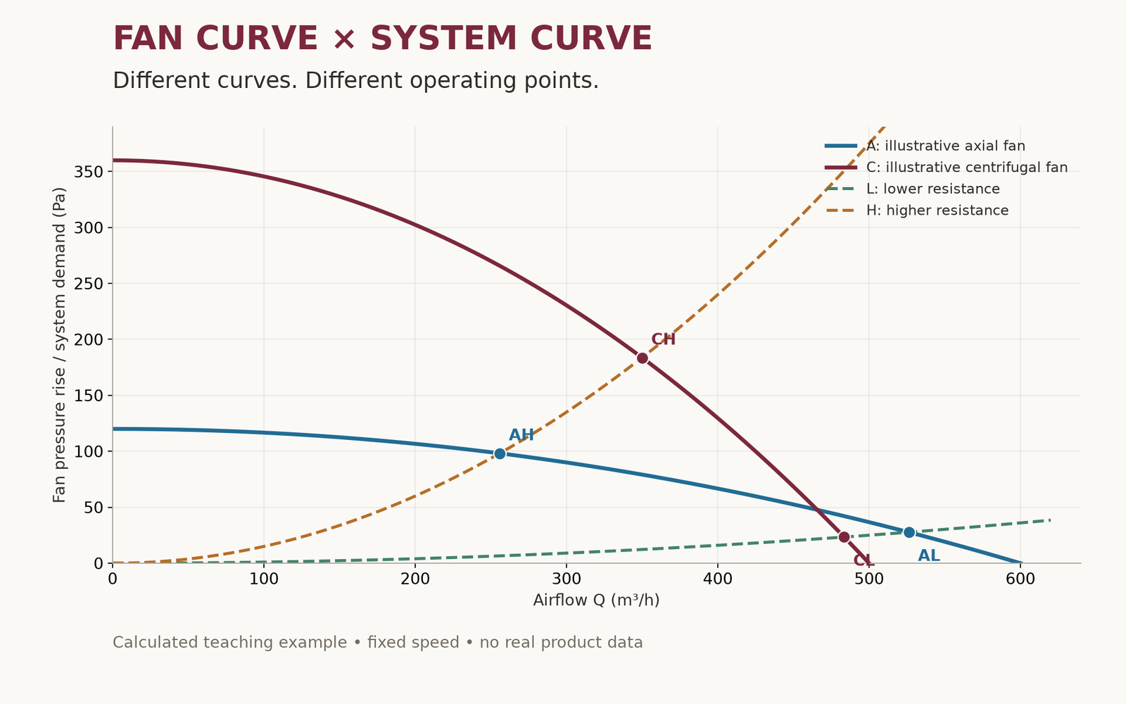 Teaching calculation: solid A/C lines are example fans; dashed L/H lines are lower/higher resistance systems. AL, AH, CL and CH are intersections, not product data or universal curve shapes.