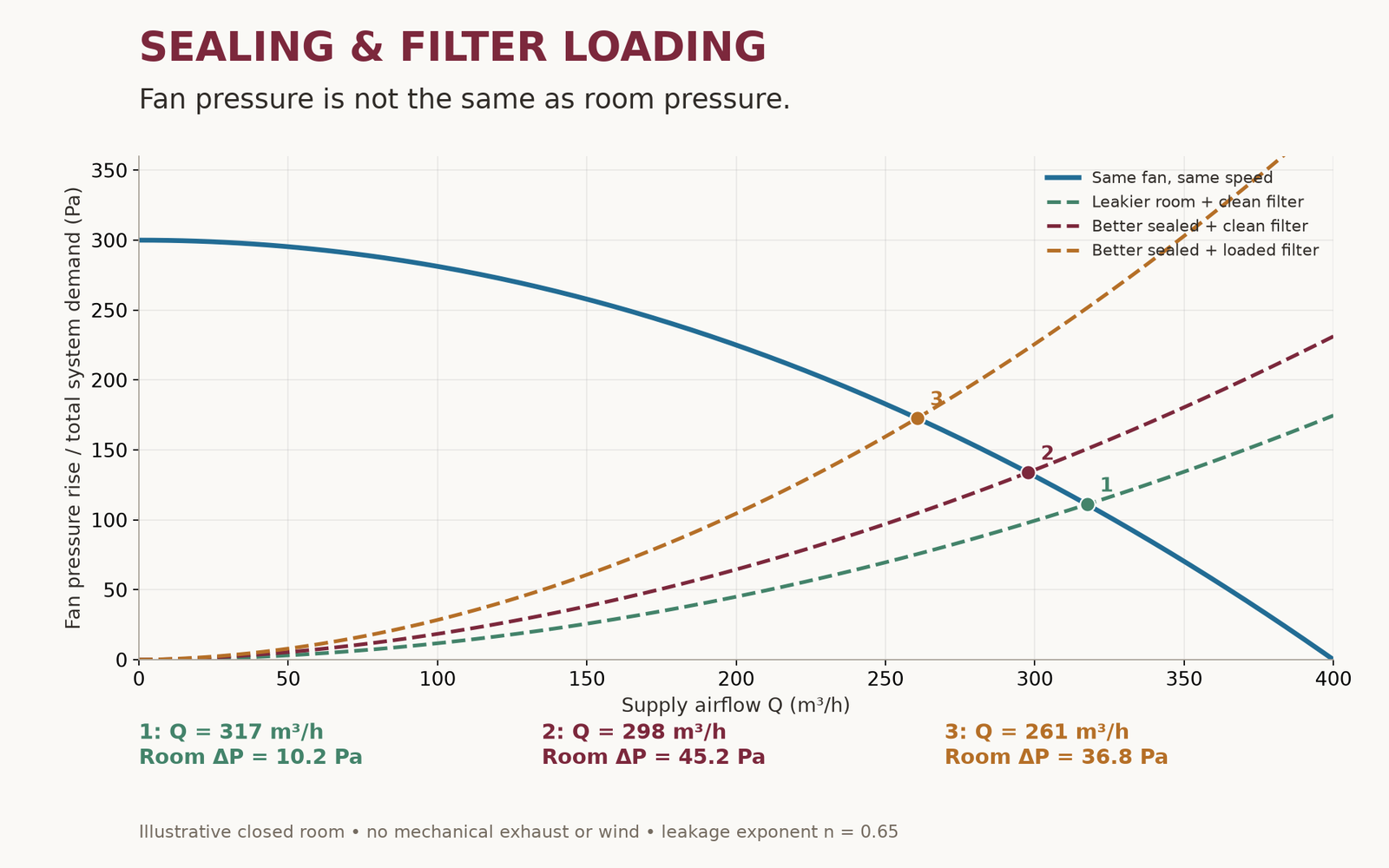 Same fan at fixed speed, with changed envelope leakage and filter resistance. Room pressures are illustrative calculations, not recommended setpoints.